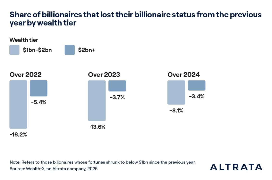 The inherent volatility of global asset markets, particularly given the disruptive influence of new 
technologies and today’s rapidly shifting geopolitical and geoeconomic forces, means that those 
individuals nearing the $1bn threshold are often subject to significant fluctuations that can push 
them into, or exclude them from, the billionaire list on a regular basis.