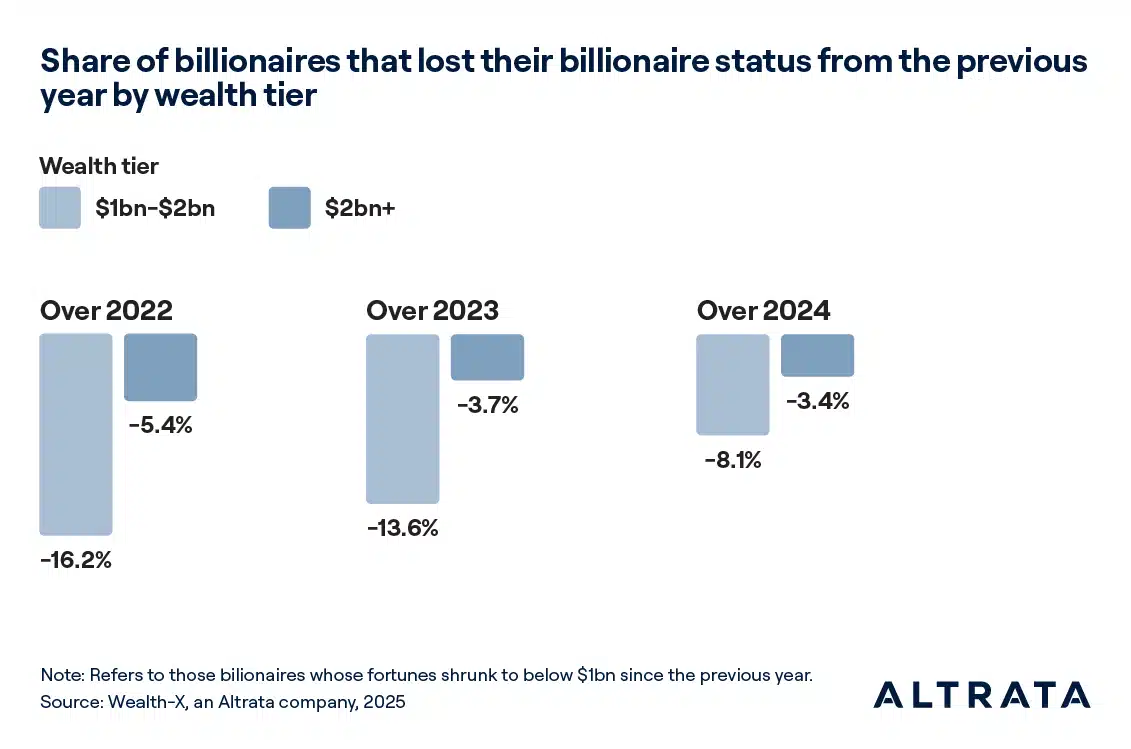 The inherent volatility of global asset markets, particularly given the disruptive influence of new 
technologies and today’s rapidly shifting geopolitical and geoeconomic forces, means that those 
individuals nearing the $1bn threshold are often subject to significant fluctuations that can push 
them into, or exclude them from, the billionaire list on a regular basis.