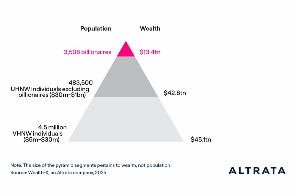 Population and global wealth by major giving tier in 2024, chart from Altrata's Billionaire Census 2025