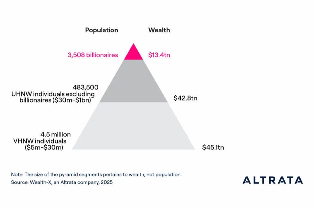 Population and global wealth by major giving tier in 2024, chart from Altrata's Billionaire Census 2025