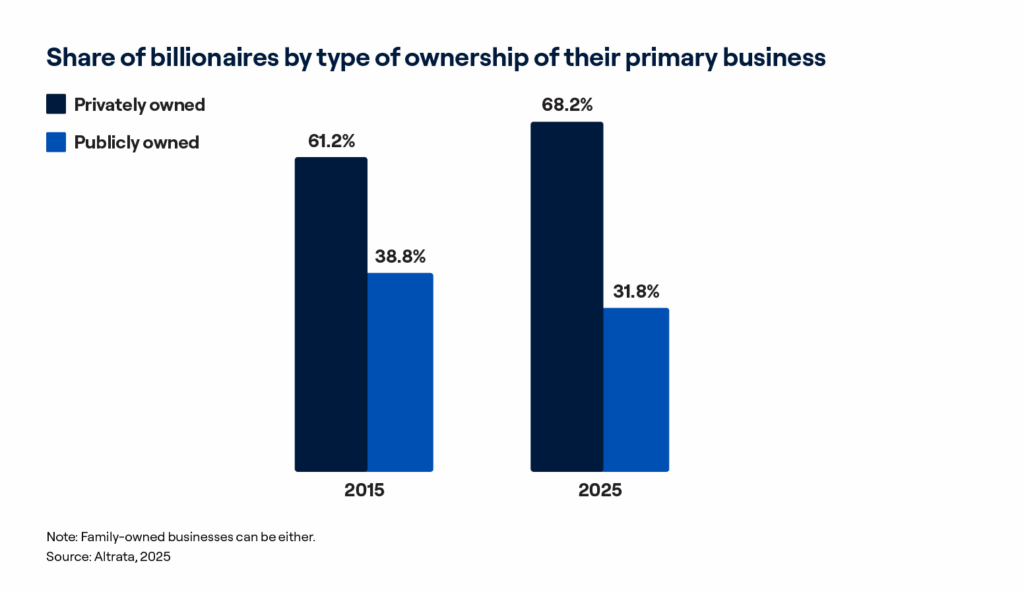 From Altrata, the share of billionaires by type of ownership of their primary business 