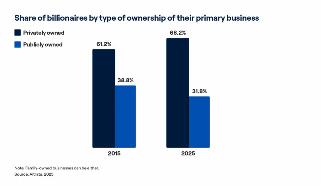 From Altrata, the share of billionaires by type of ownership of their primary business 