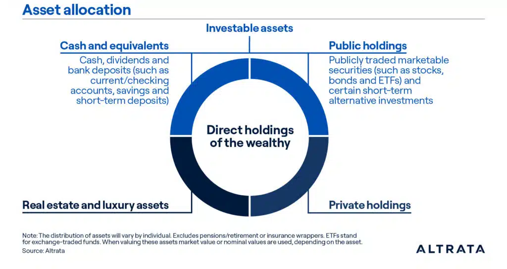 Direct holdings of the wealthy. This chart is the asset allocation of the wealthy population.