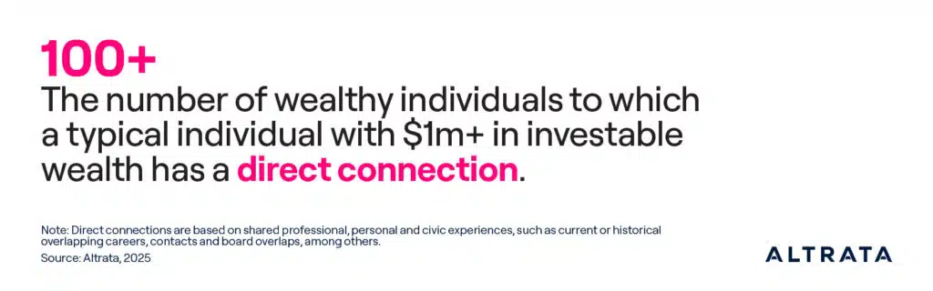 100+ is the number of wealthy individuals to which a typical individual with $1m+ in investable wealth has a direct connection.