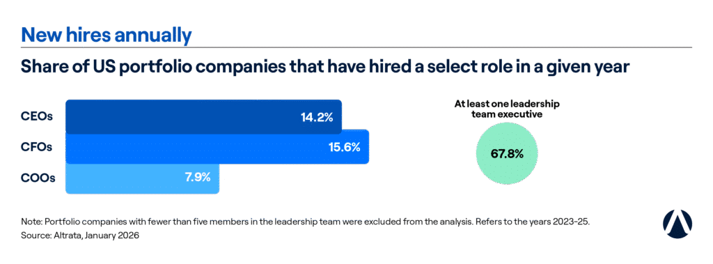 Bar chart showing annual executive hiring rates at US private equity portfolio companies: 14.2% hired a CEO, 15.6% hired a CFO, 7.9% hired a COO, and 67.8% hired at least one leadership team executive in a given year.