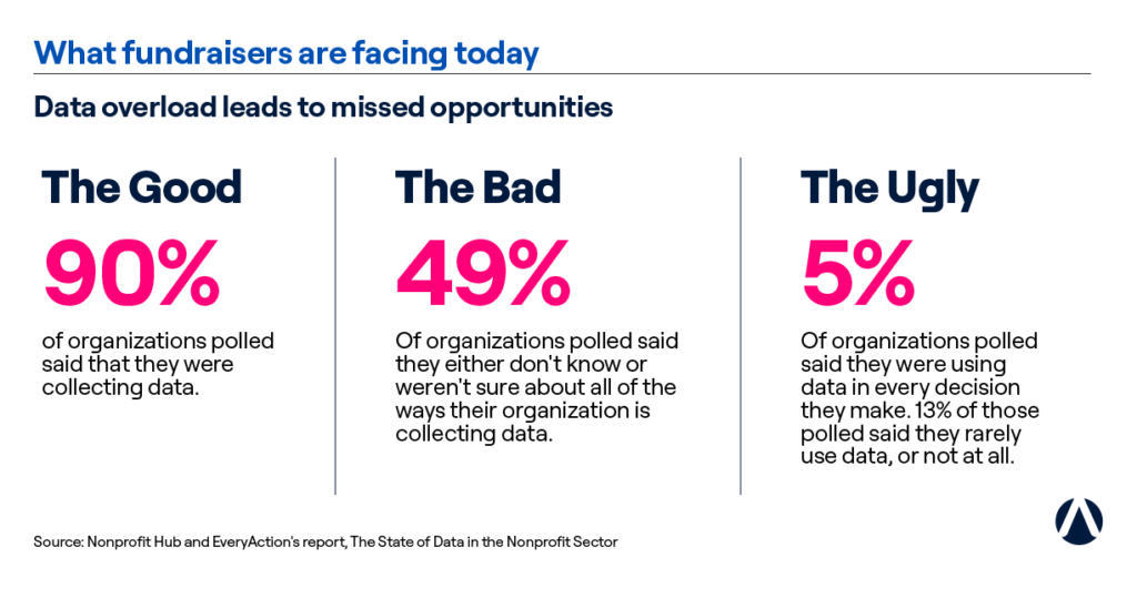 Infographic showing fundraising data challenges, including organizations collecting donor data, uncertainty around data collection methods, and low rates of data-driven decision-making.