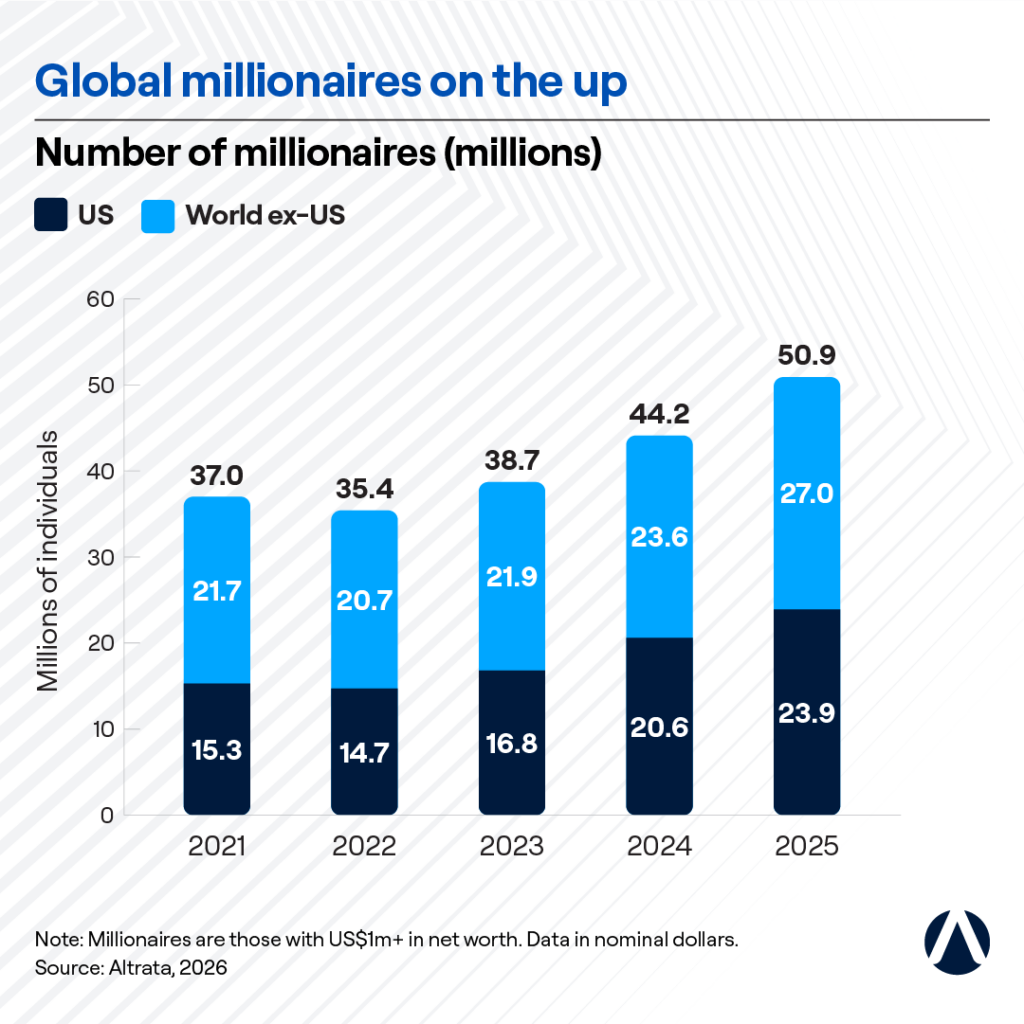 A stacked bar chart showing the global millionaire population grew from 37 million in 2021 to 50.9 million in 2025, with US and rest of world figures broken out by year. Data covers individuals with $1m or more in net worth.