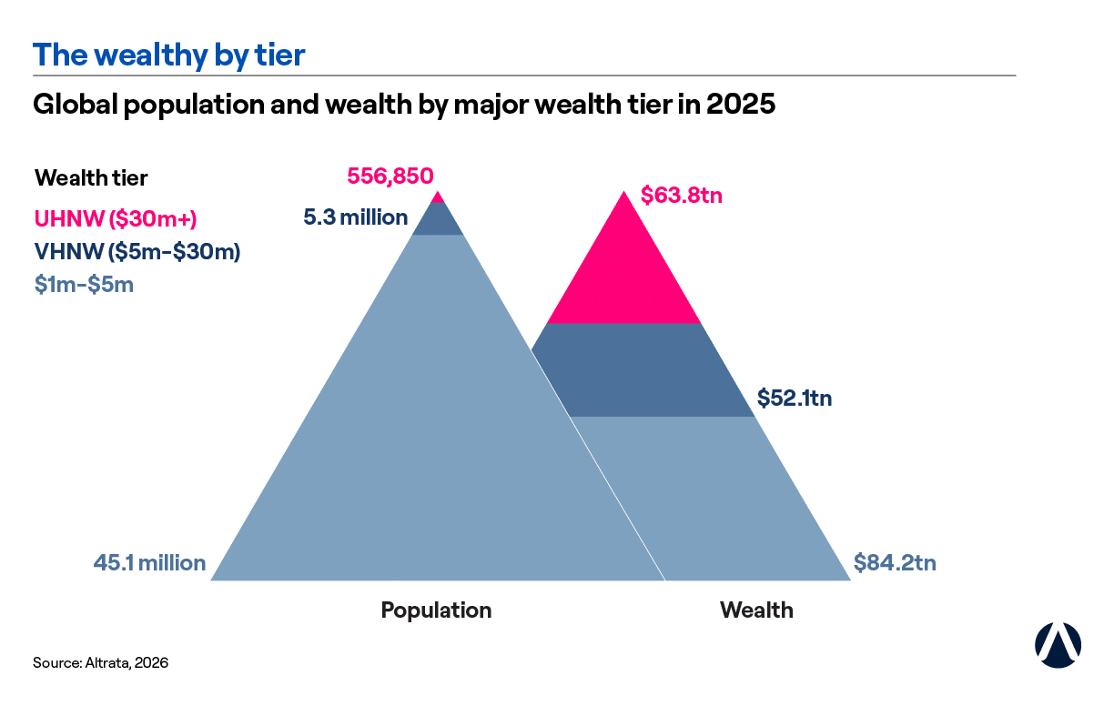 Wealth Class The Ultra Wealthy: Scale, Growth, and Global Influence - Altrata