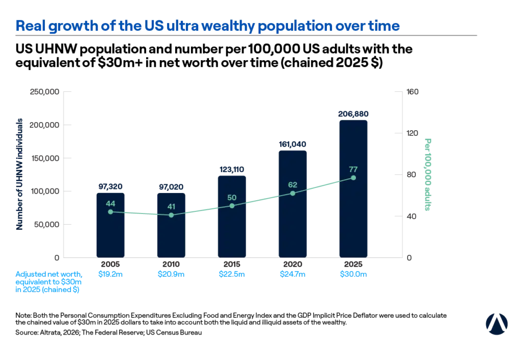 Graph Showing Rising Number The Ultra Wealthy: Scale, Growth, and Global Influence - Altrata