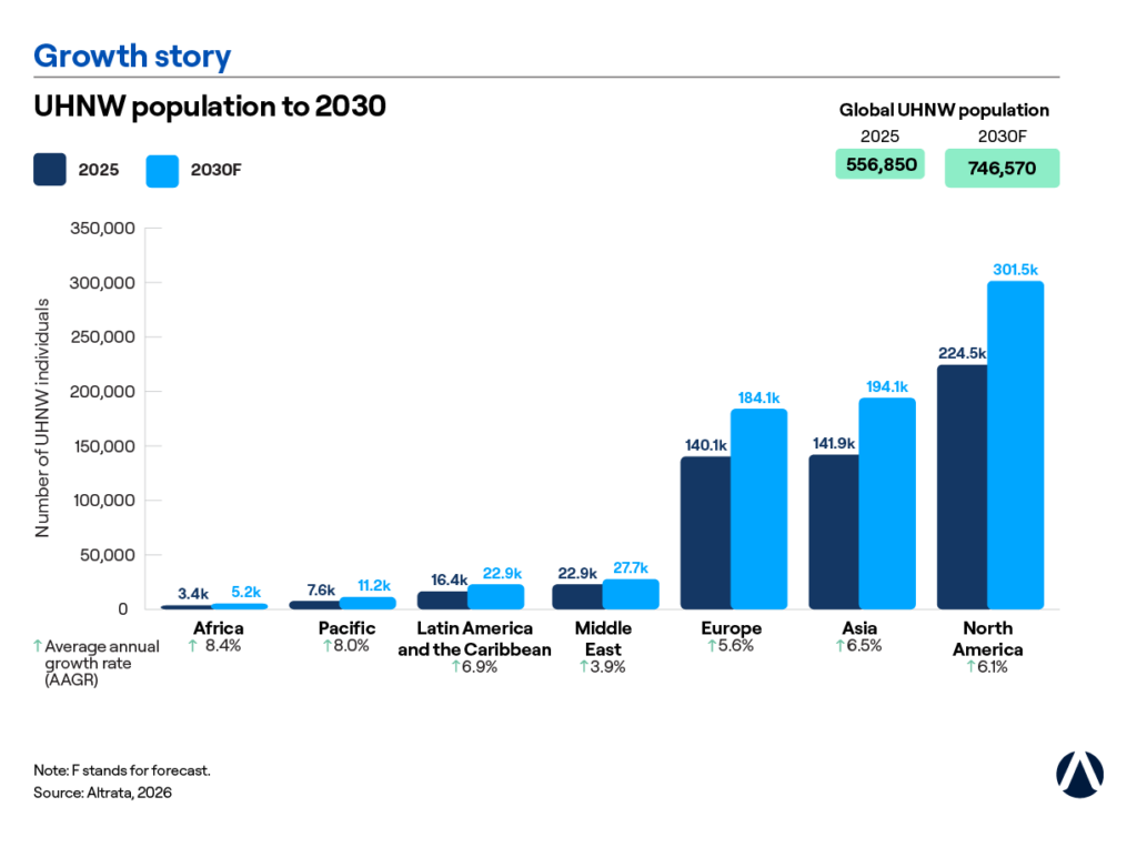 World Ultra Wealth Report 2026 Wealth Management Press Release Image - UHNW population to 2030